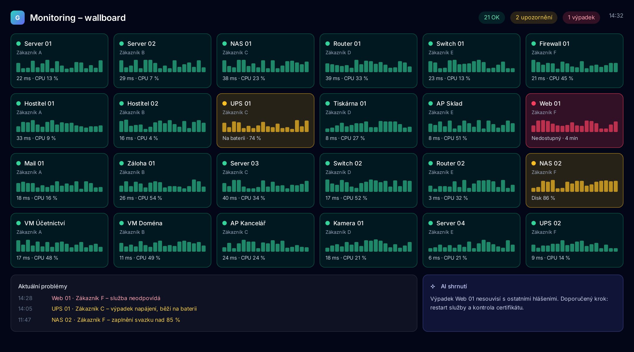 Ilustrační obrazovka: monitoring zařízení na nástěnném wallboardu