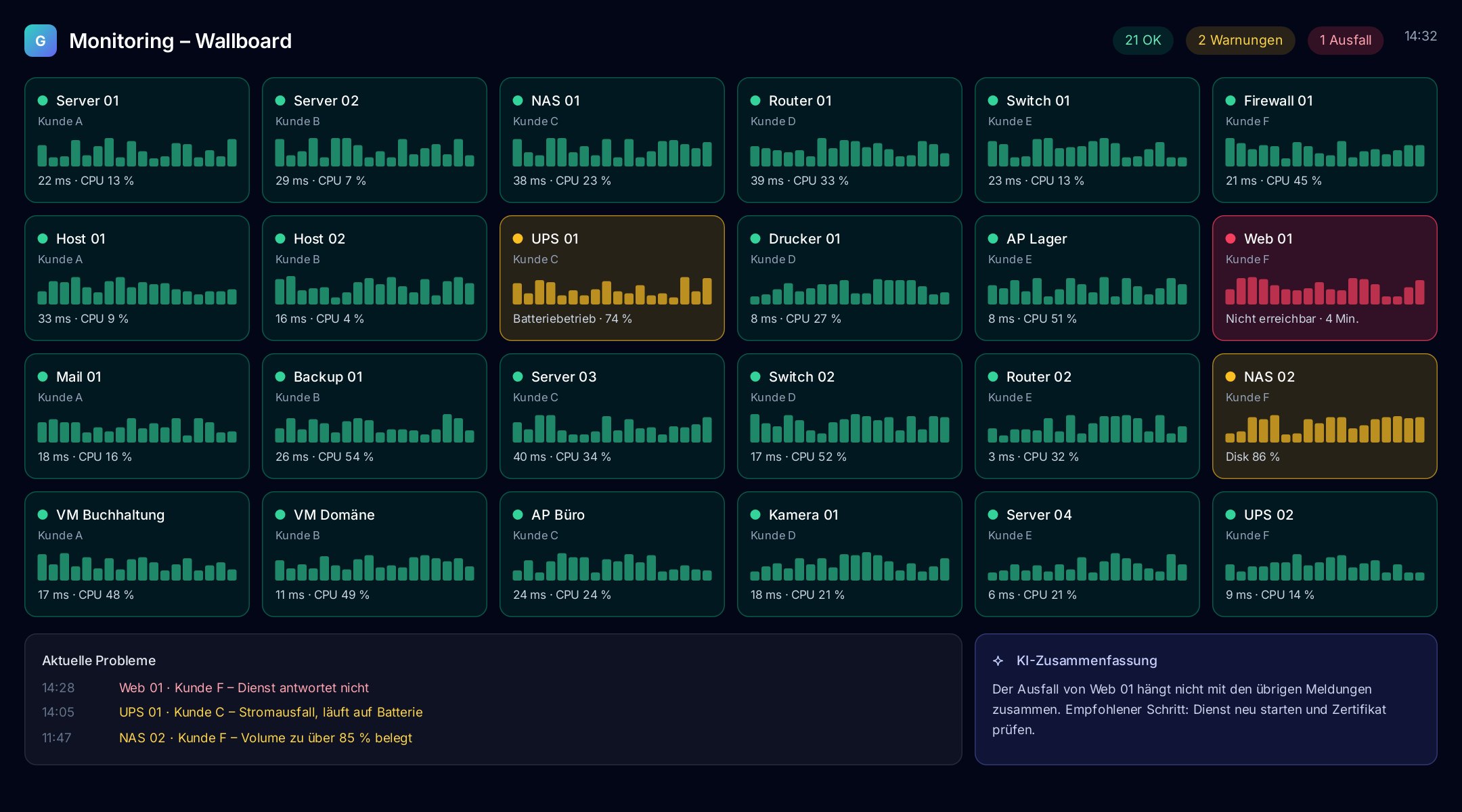 Beispielbildschirm: Gerätemonitoring auf einem Wallboard